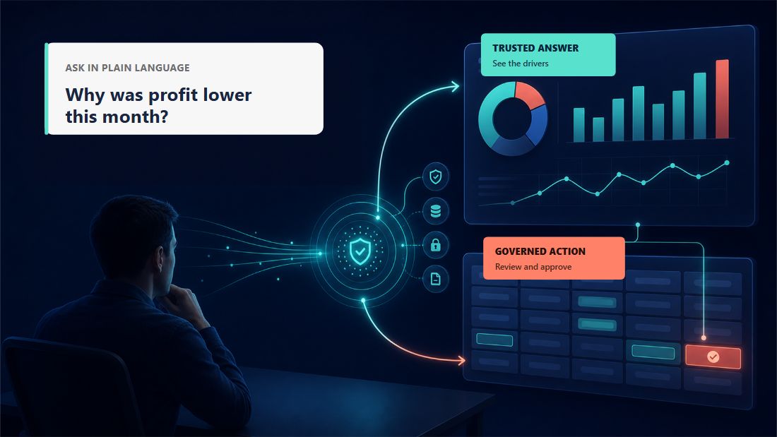 A business user asks why profit fell, reviews the trusted data drivers, and approves a governed follow-up action.