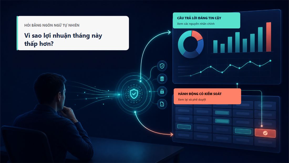 Một người dùng hỏi vì sao lợi nhuận giảm, xem các nguyên nhân từ dữ liệu đáng tin cậy, rồi phê duyệt hành động tiếp theo.